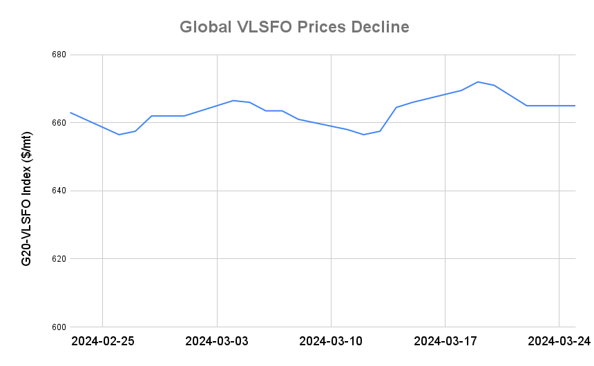 BUNKER PRICES: G20-VLSFO Index Holds Steady as Crude Rallies