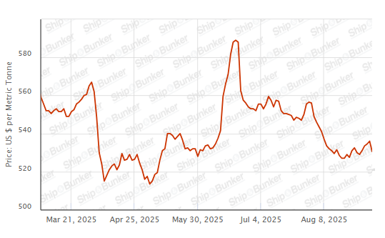 BUNKER PRICES: G20-VLSFO Index Drops to One-Week Low
