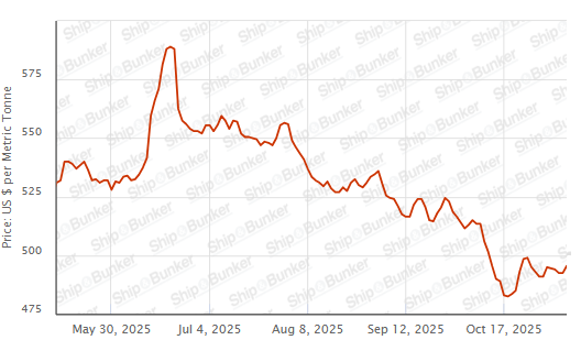 BUNKER PRICES: G20-VLSFO Index Rises for First in Five Sessions