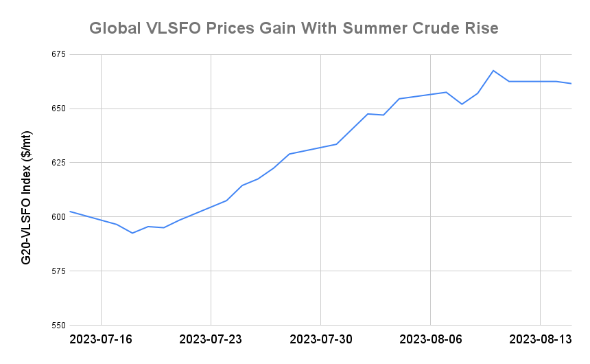 BUNKER PRICES: G20-VLSFO Index Slips to One-Week Low