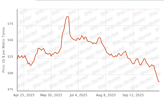 BUNKER PRICES: G20-VLSFO Index Drops for Fifth Session