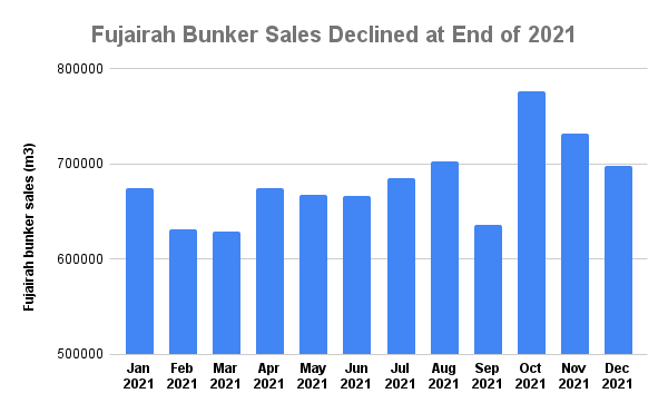 Fujairah 2021 Bunker Sales Gain 5.1% Despite December Slowdown