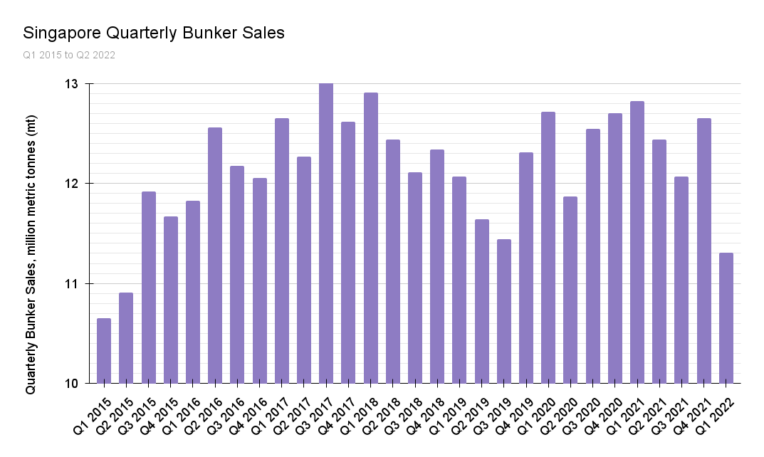 S&B ANALYSIS: Singapore Bunker Sales Slip Further in April