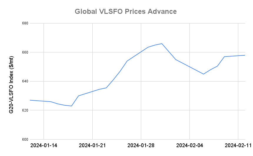 BUNKER PRICES: G20-VLSFO Index Advances for Fourth Session