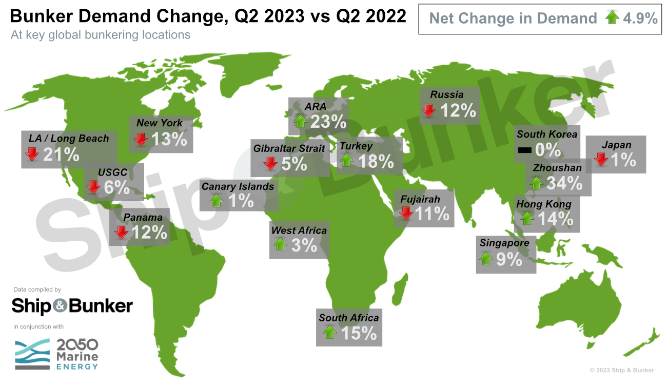 S&B MARKET SURVEY: Global Bunker Hub Demand Gained 4.9% on Year in Q2