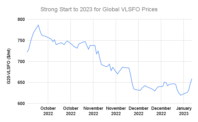 PRICES: Global VLSFO Sees Biggest Weekly Gain in Three Months