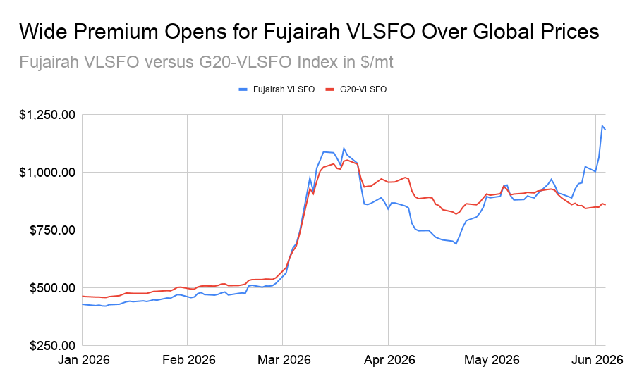 'Extremely Low Avails' Drive Fujairah VLSFO Price to Record High