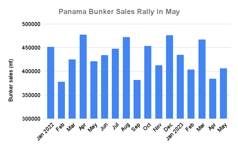 Panama Bunker Sales Advance in May