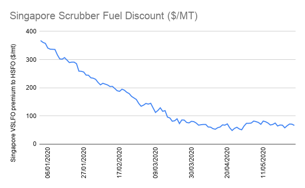 Star Bulk Sees Gains From Scrubber Spread Hedging
