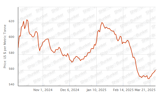 BUNKER PRICES: G20-VLSFO Index Rises to Four-Week High