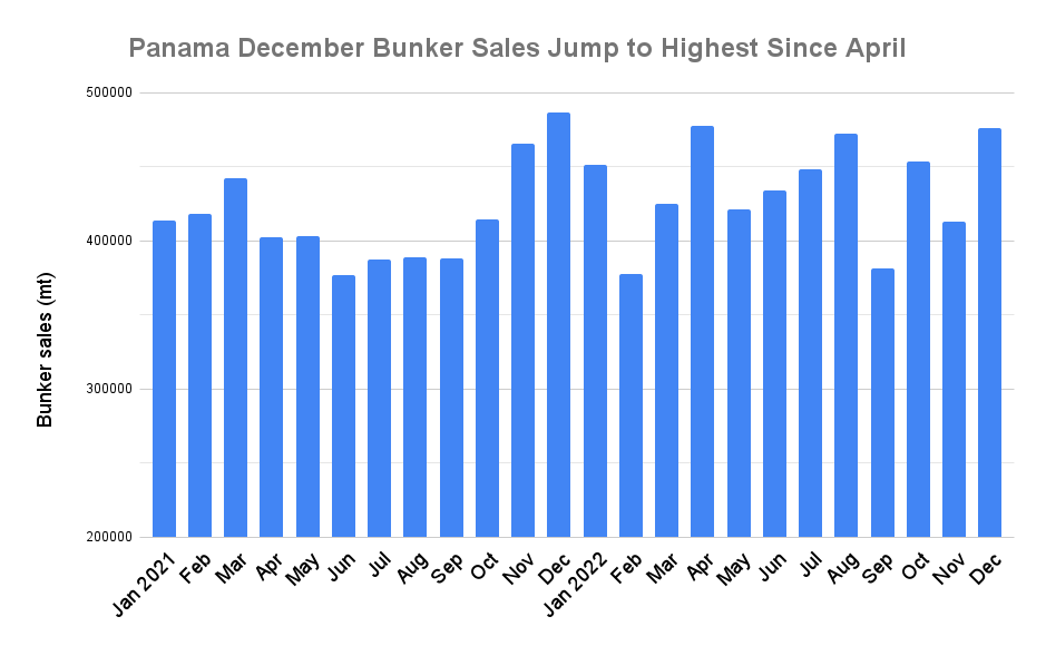 Strong December Sends Panama 2022 Bunker Sales to Three-Year High