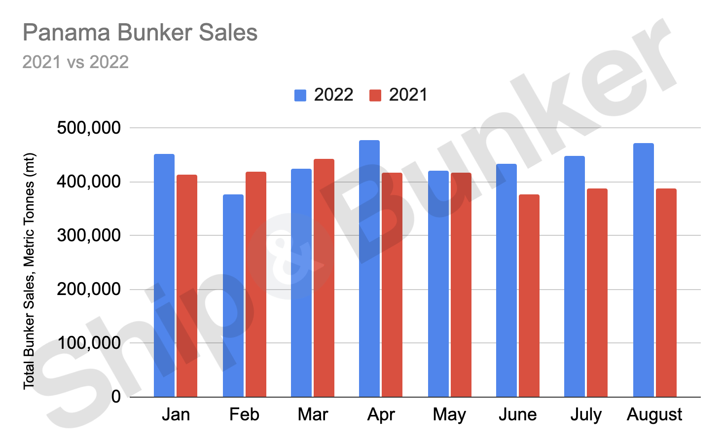 Panama Bunker Sales Up on Rising Calls for Bunkers
