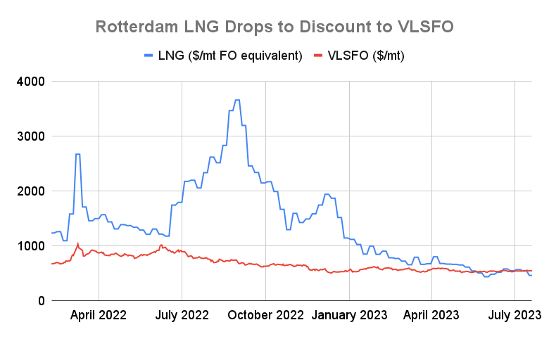 Rotterdam LNG Shifts From $2,900 Premium to VLSFO to $87 Discount in 11 Months
