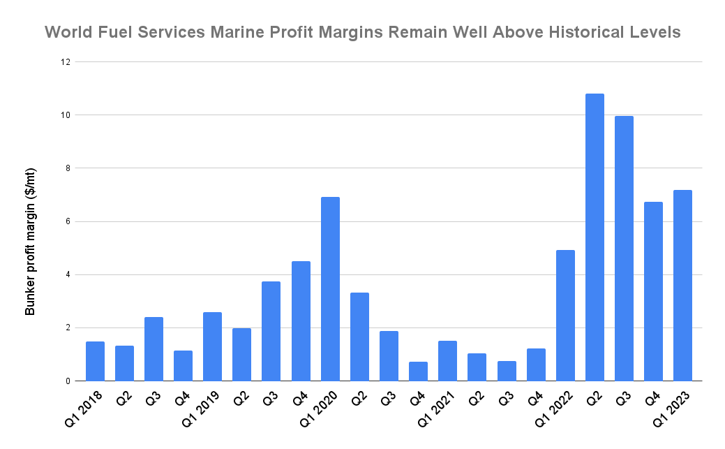WFS Q1 Bunker Margin Strengthens as Volumes Slip to Two-Year Low