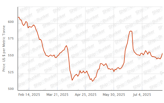 BUNKER PRICES: G20-VLSFO Index Jumps to Two-Week High