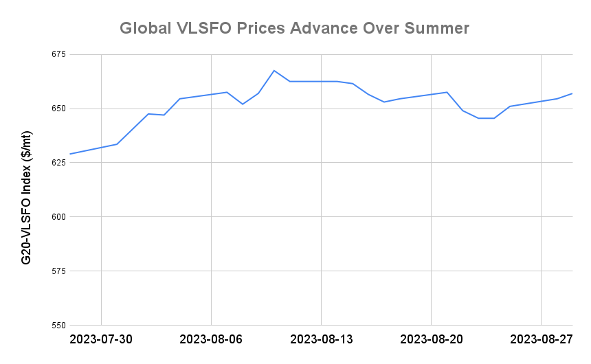 BUNKER PRICES: G20-VLSFO Index Climbs for Third Day