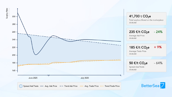 BetterSea Launches Price Index for FuelEU Maritime Pooling