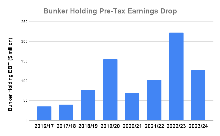 Bunker Holding Pre-Tax Earnings Slumped by 43% in 2023/24