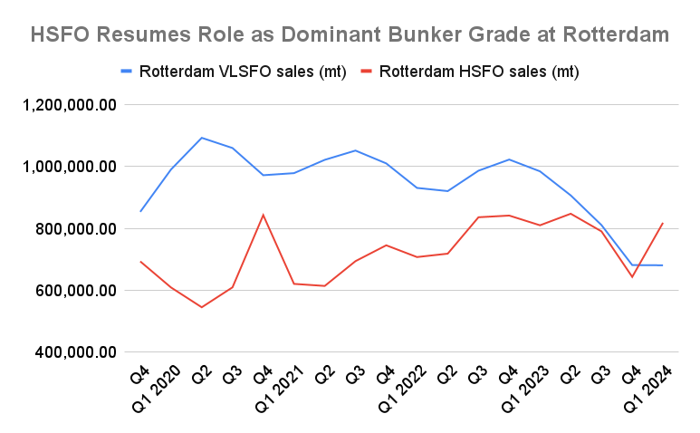 Rotterdam HSFO Demand Overtakes VLSFO for First Time Since IMO 2020