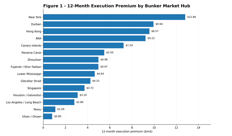 ANALYSIS: $14/mt Separates the Best and Worst Singapore Bunker Suppliers on the Cost of Doing Business, Fuelsure Data Shows