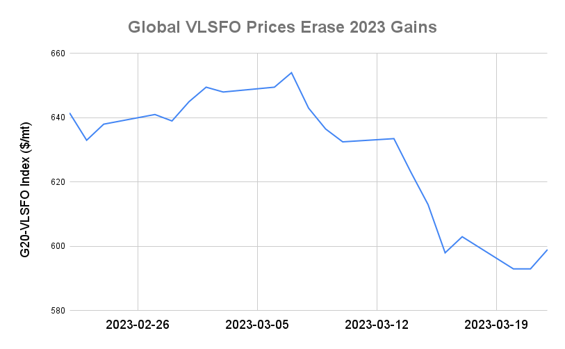 BUNKER PRICES: G20-VLSFO Index Rises for First in Three Sessions