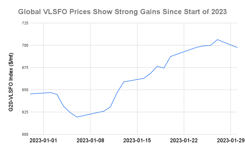 BUNKER PRICES: G20-VLSFO Index Drops for First Session in Seven