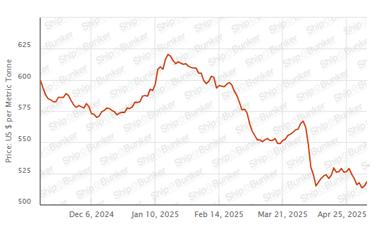 BUNKER PRICES: G20-VLSFO Index Advances to Three-Day High
