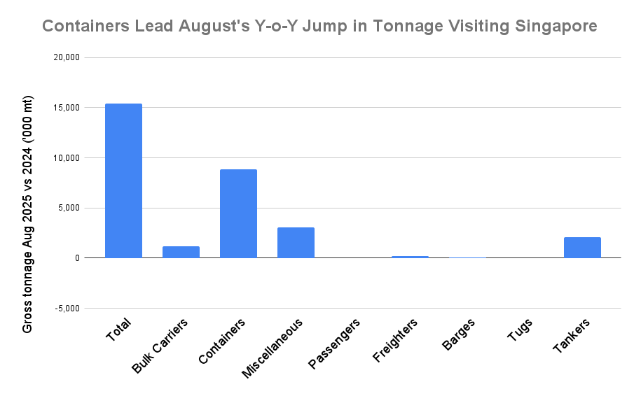 ANALYSIS: Singapore August Bunker Sales Climb 8.5% Year-on-Year