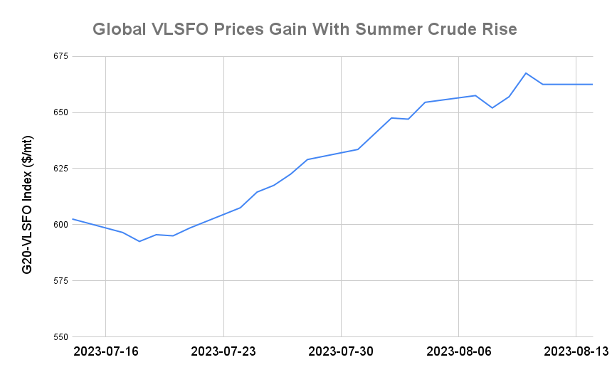 BUNKER PRICES: G20-VLSFO Index Holds Steady as Oil Slips