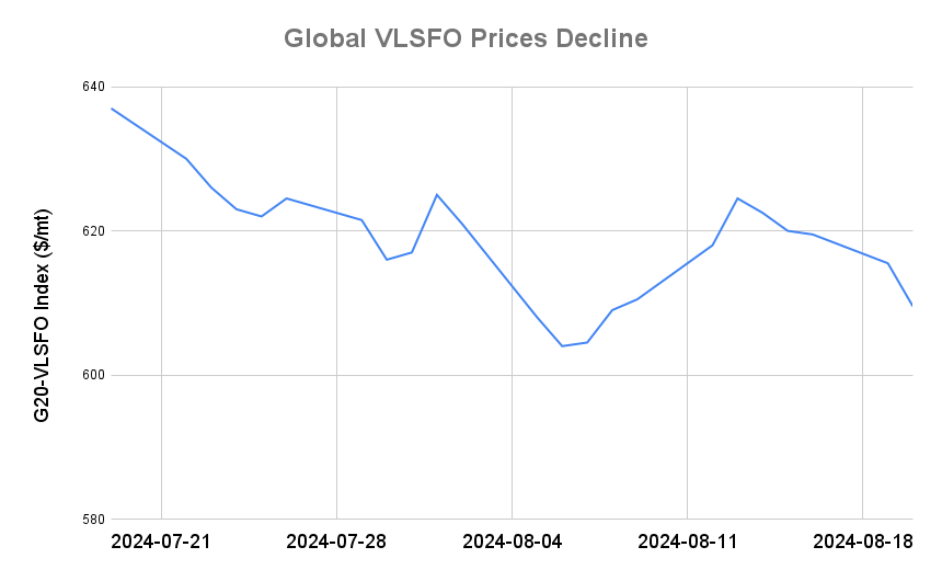 BUNKER PRICES: G20-VLSFO Index Drops to Two-Week Low