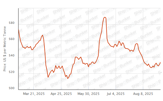 BUNKER PRICES: G20-VLSFO Index Jumps to Three-Week High