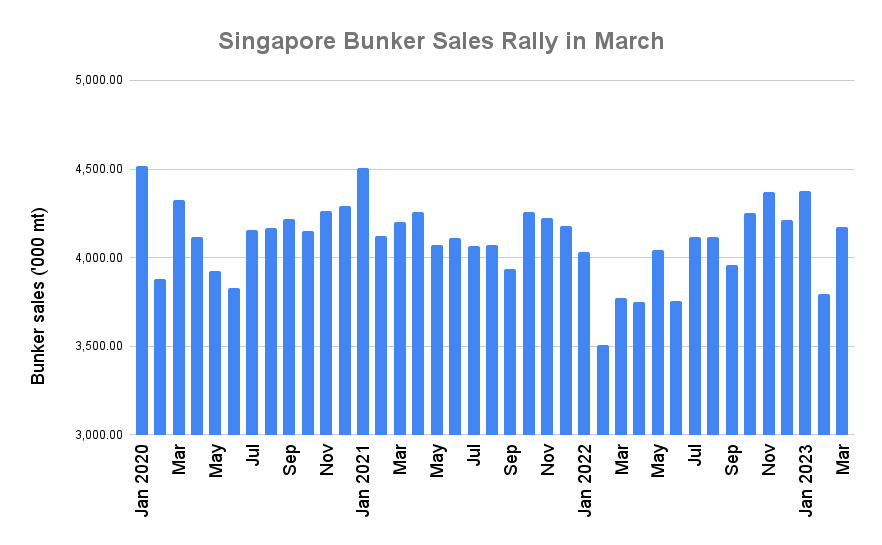 S&B ANALYSIS: Singapore March Bunker Sales Gain 11% on Year