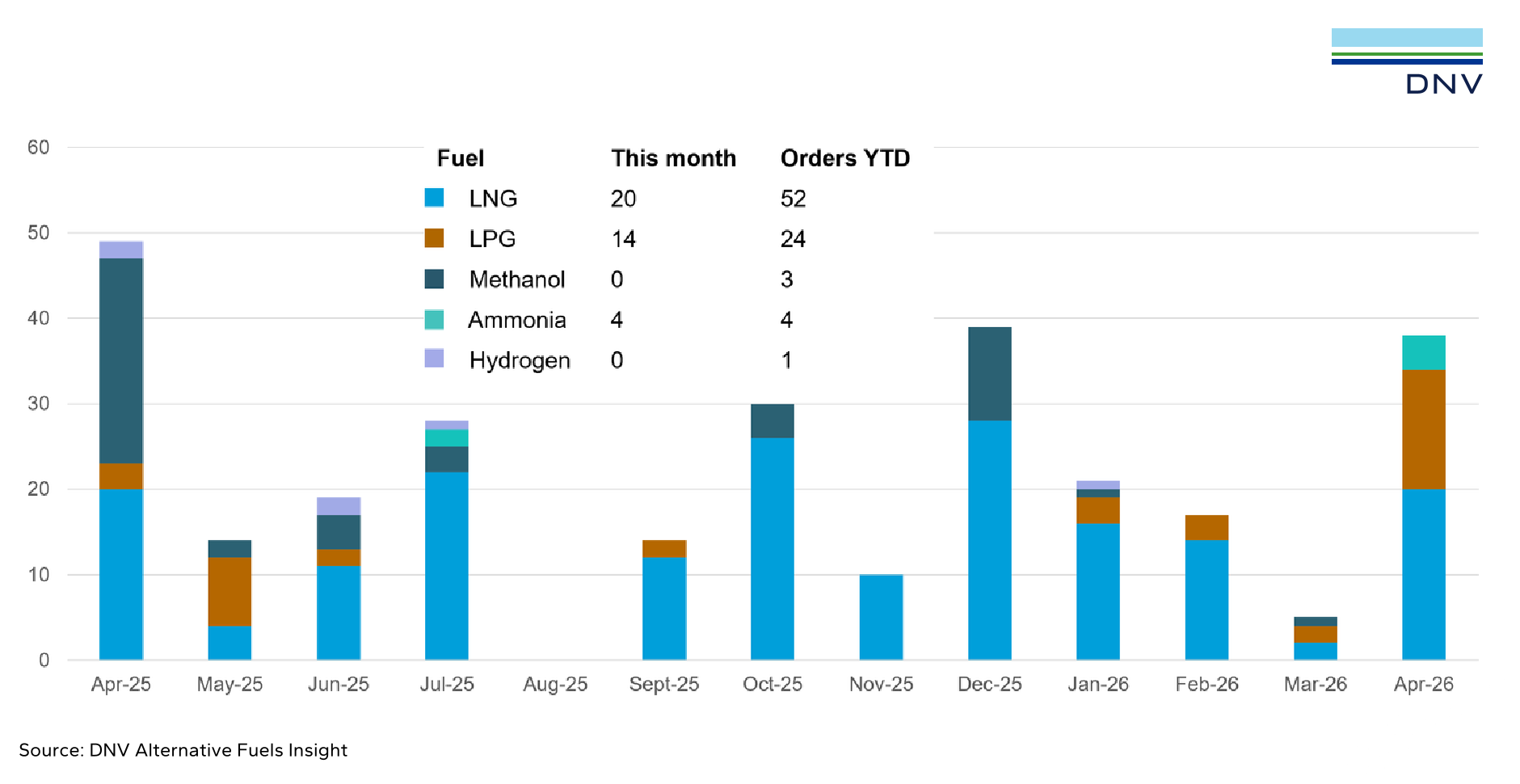 April Alternative-Capable Ship Orders Surge After Slow Start to the Year: DNV