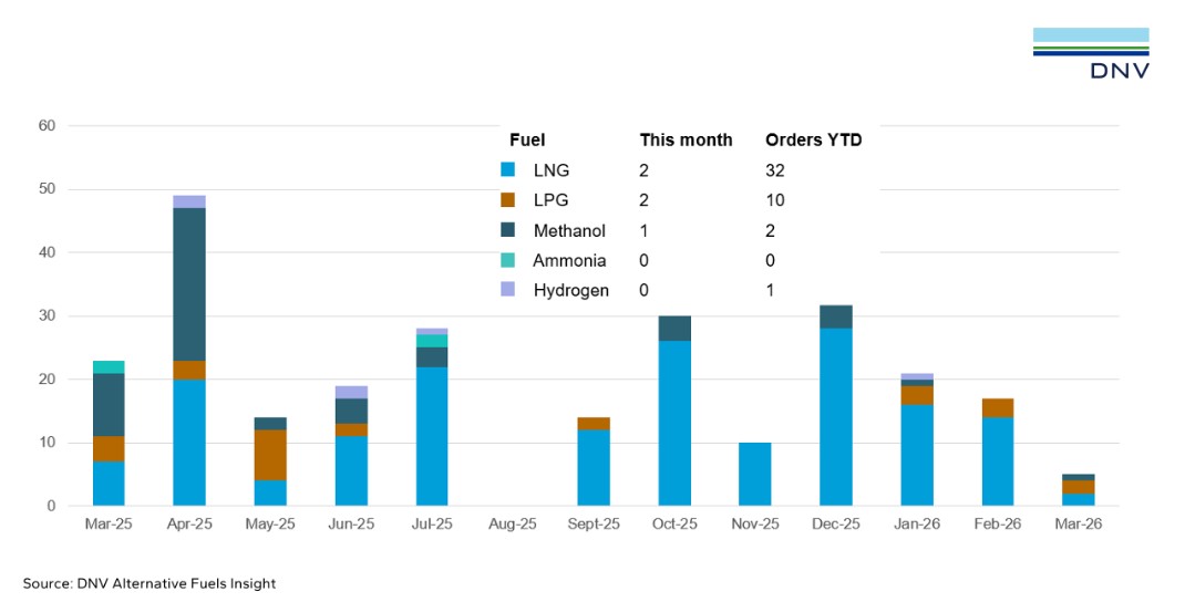 March Alternative-Fuelled Newbuild Orders Shrink to Five: DNV
