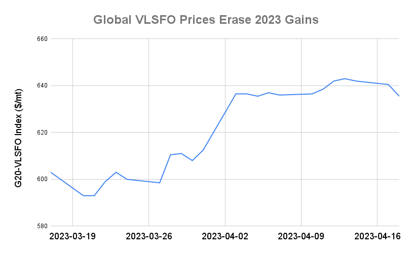 BUNKER PRICES: G20-VLSFO Index Drops to Two-Week Low