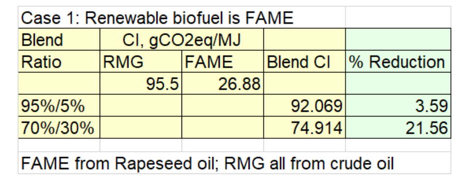 INSIGHT: Bunker Fuel GHG Carbon Footprint Reduction by Blending