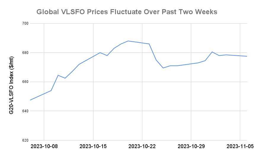 BUNKER PRICES: G20-VLSFO Index Drops to One-Week Low