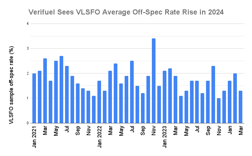 Global Q1 VLSFO Off-Spec Jumps to One-Year High: Verifuel