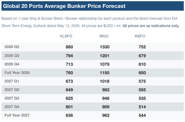 EIA Trims Brent Forecast as Hormuz Recovery Timeline Shifts; Ship & Bunker Lowers Bunker Price Outlook