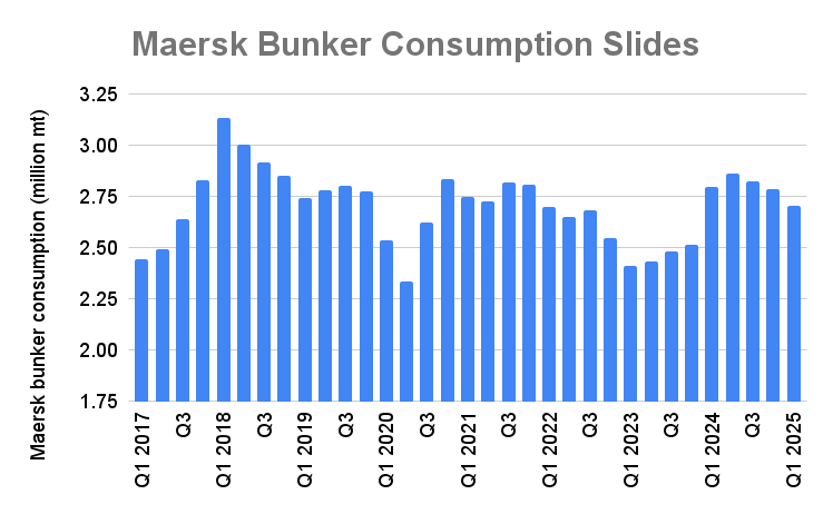 Maersk Bunker Consumption Drops to Lowest Since Q4 2024