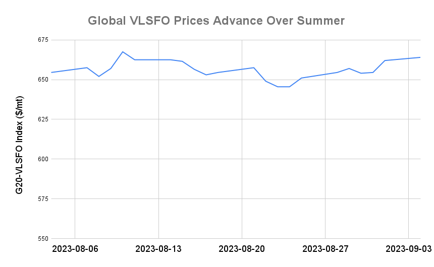 BUNKER PRICES: G20-VLSFO Index Advances to Four-Week High