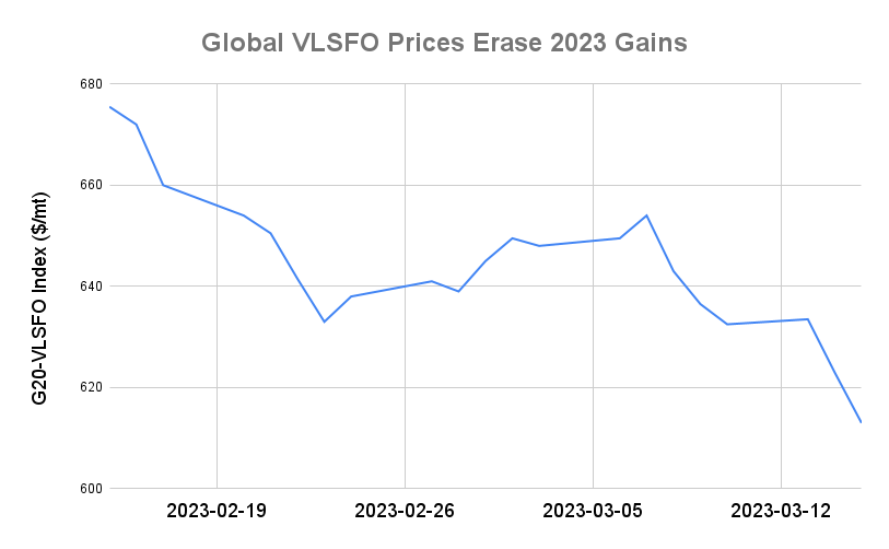 BUNKER PRICES: G20-VLSFO Index Drops to Lowest Level Since End of 2021