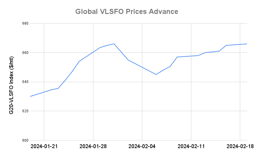 BUNKER PRICES: G20-VLSFO Index Advances for Ninth Session