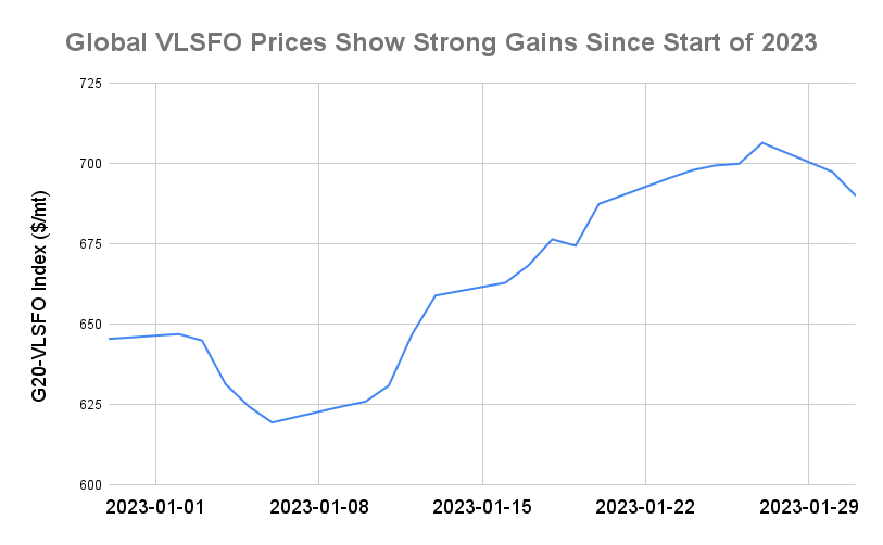 BUNKER PRICES: G20-VLSFO Index Sees Biggest Monthly Gain Since June
