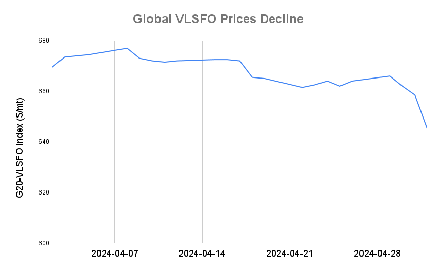 BUNKER PRICES: G20-VLSFO Index Drops to Three-Month Low