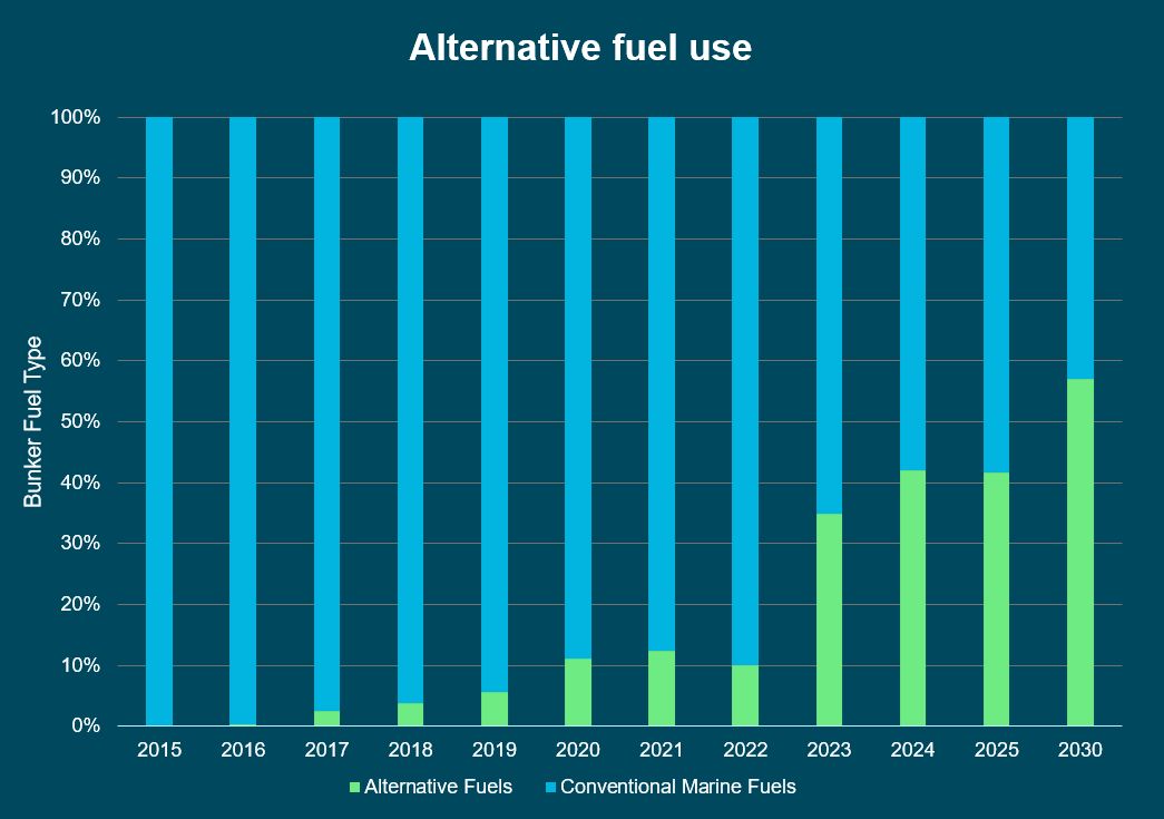 Alternative Fuels Made Up 43% of UECC's 2025 Bunker Consumption