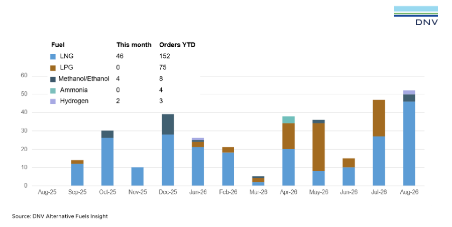 August Reports Highest Alternative-Fuelled Vessel Orders Since October 2024: DNV