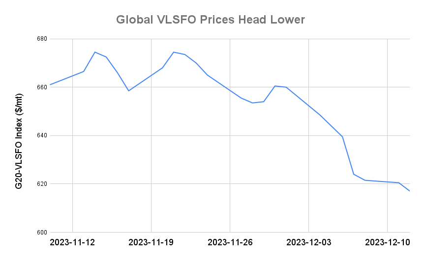 BUNKER PRICES: G20-VLSFO Index on Longest Losing Streak Since February