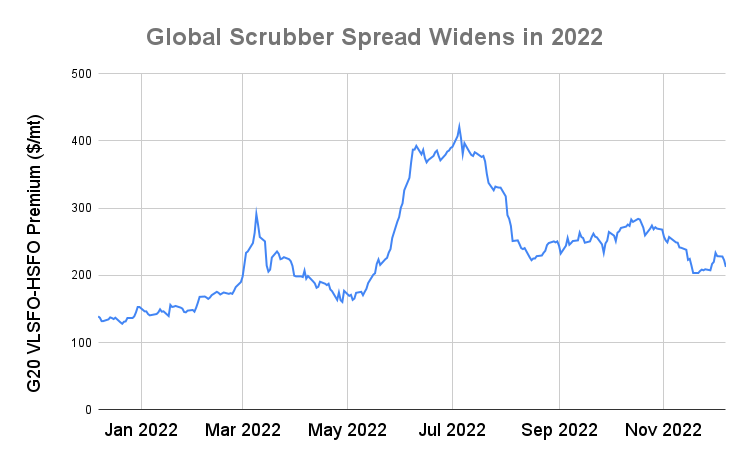 Scrubber Manufacturer Clean Marine Ramps Up Production on Wider Price Spreads