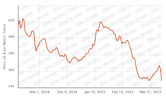 Bunker Market Braces for Tariff Impact as Prices Near Four-Year Lows